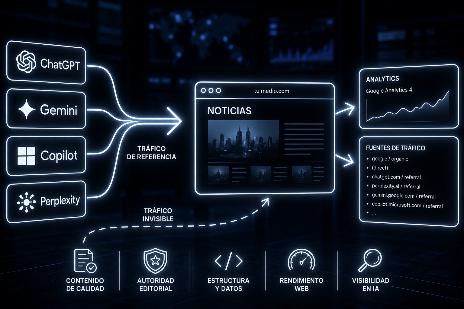 Tráfico de ChatGPT hacia medios digitales y análisis del impacto de la inteligencia artificial en el SEO y la audiencia