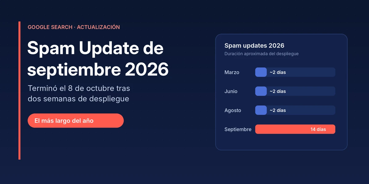 Gráfico comparativo de la duración de los spam updates de Google en 2026: septiembre, 14 días, frente a unos 2 días en marzo, junio y agosto